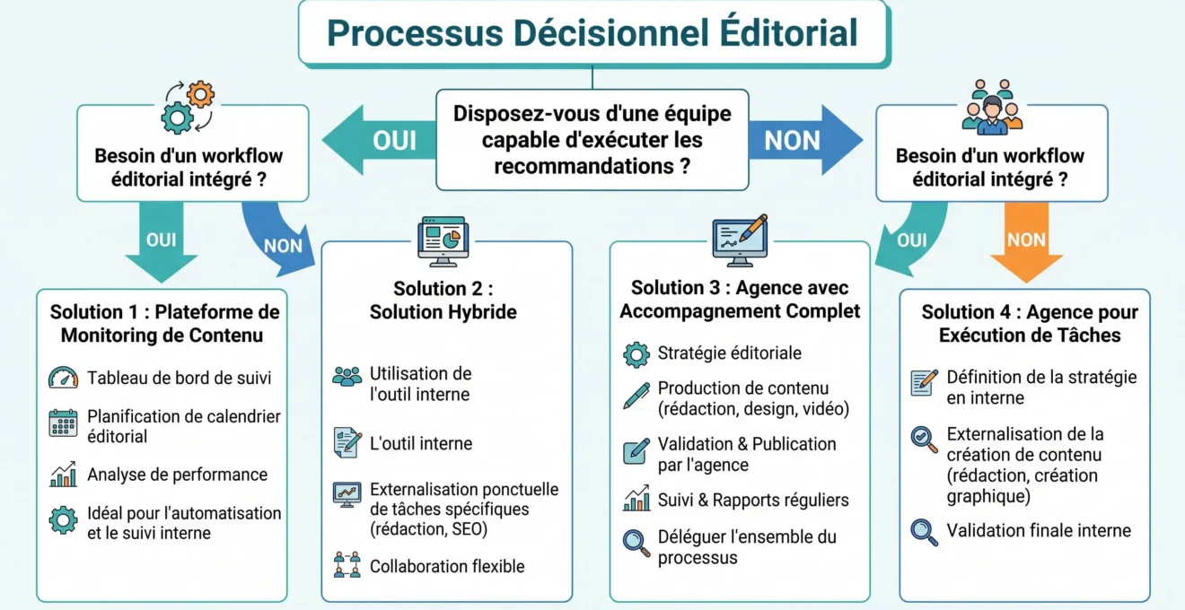 Arbre de décision pour choisir un prestataire GEO ou un outil de monitoring IA